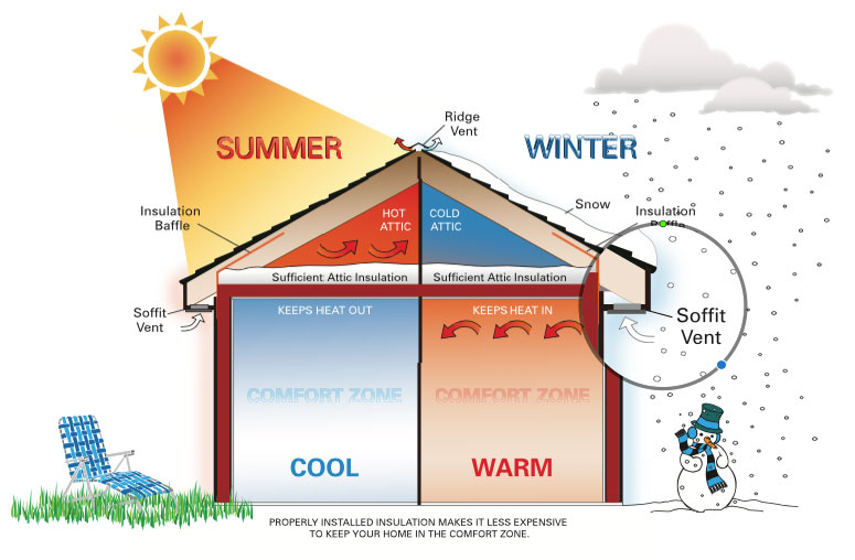 Benefits Of Insulating Your Home
