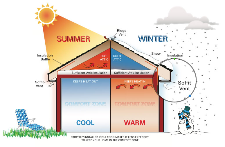 Benefits Of Insulating Your Home All Insulation